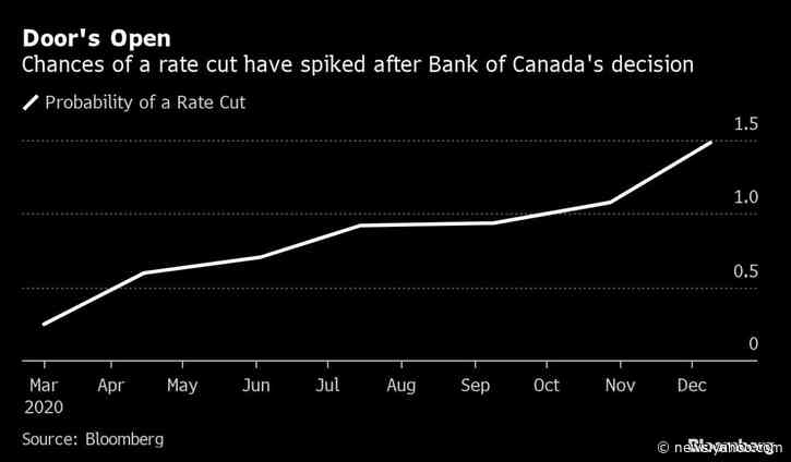 Virus Dread Roils Canada’s Stocks Just as Economic Fear Bites