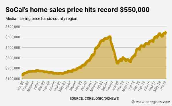 Orange County home sales jump 37% as median price hits $732,750