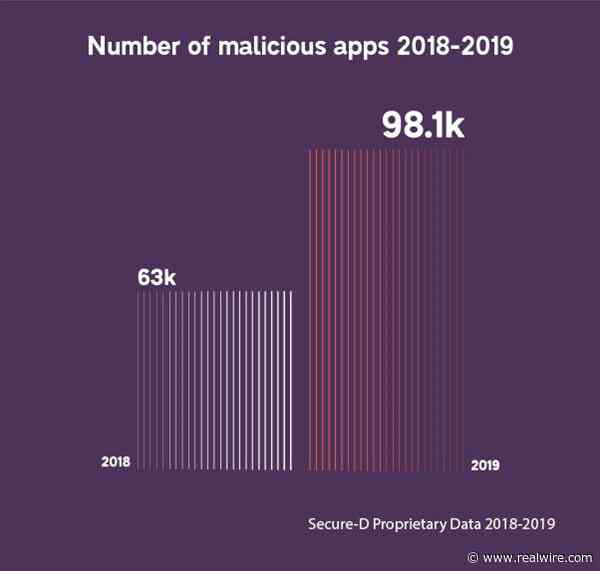 93% of mobile transactions blocked as fraudulent in 2019 says new report on mobile ad fraud by Upstream