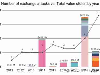 2019 saw more cryptocurrency hacks than any other year - ZDNet
