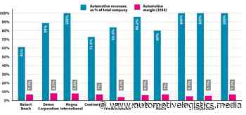Tearing profits apart: how tier one automotive suppliers can mitigate shrinking margins - Automotive Logistics