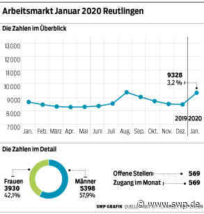 Wirtschaft: Arbeitslosigkeit in der Region deutlich gestiegen - SWP