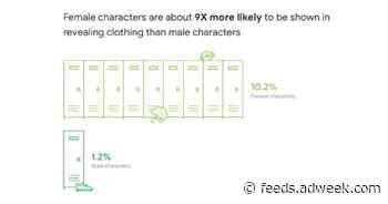 Google: Super Bowl Ads Lag Behind When It Comes to Gender Equality