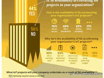 Survey: 5G won't impact many IoT projects anytime soon