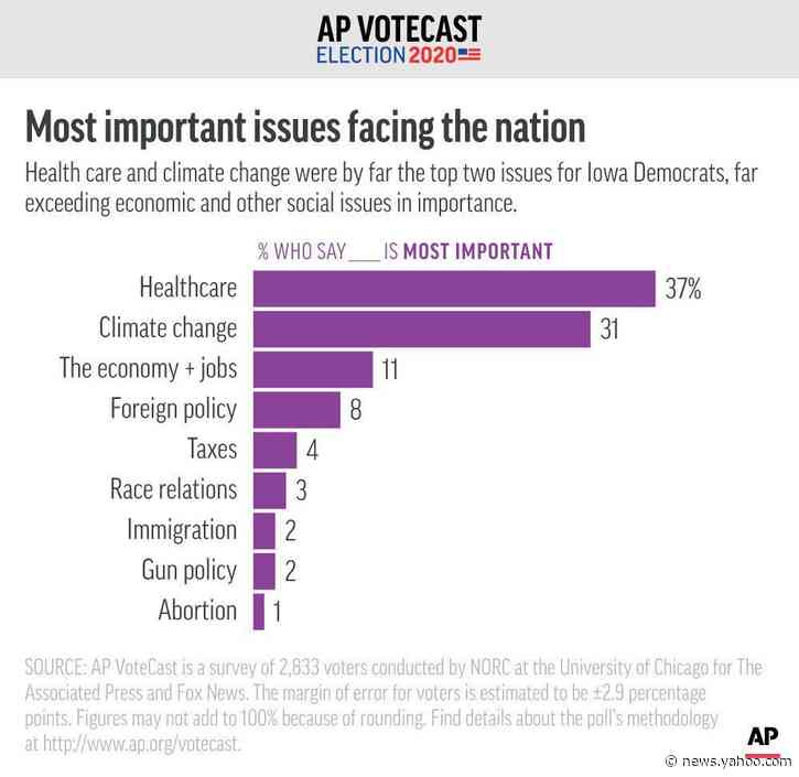 AP VoteCast: Iowa Dems split on best challenger for Trump