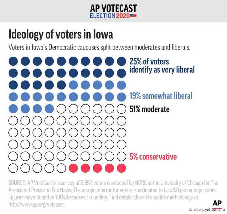 AP VoteCast: Iowa Democratic voters seek fundamental change