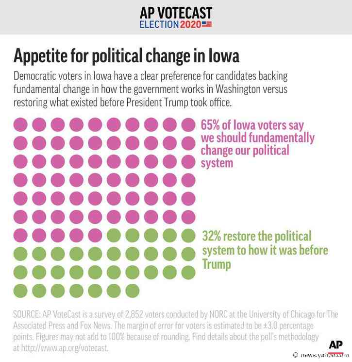 AP VoteCast: Iowa Democratic voters seek fundamental change