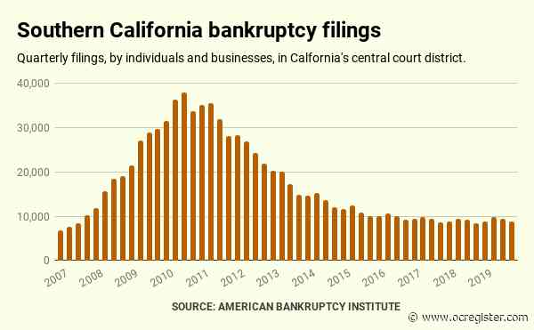 Bubble Watch: Southern California bankruptcies rise for 1st time since 2010