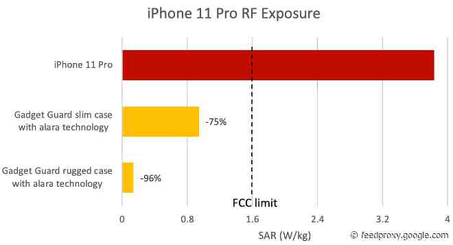 Apple’s iPhone 11 Pro doubles radiation exposure deemed safe for consumers, testing lab claims