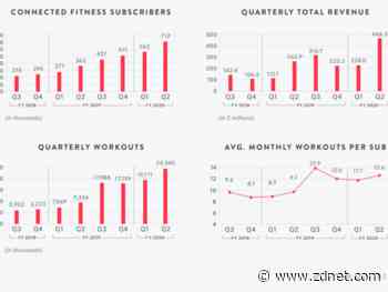 Peloton's logistics, supply chain improvements bolster Q2 sales as company sees app as lead-gen tool