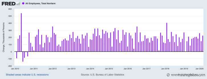 U.S. job-growth streak barely survives data revisions