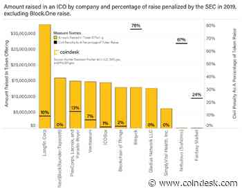 Now More Than Ever, SEC Is Scrutinizing   Unregistered Token Offerings