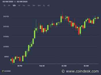 Bitcoin Breaks Above $10,000 in Spot Market
