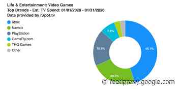 Gaming’s TV ad spend drops nearly 88% in January