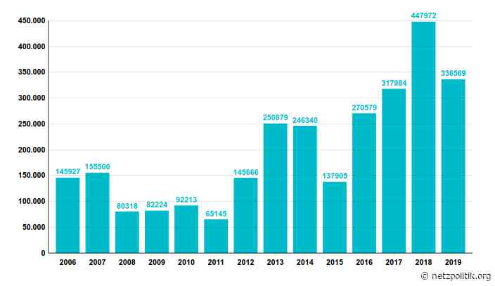 Heimliche Ortungsimpulse: Viele „Stille SMS“ bei Bund und Ländern