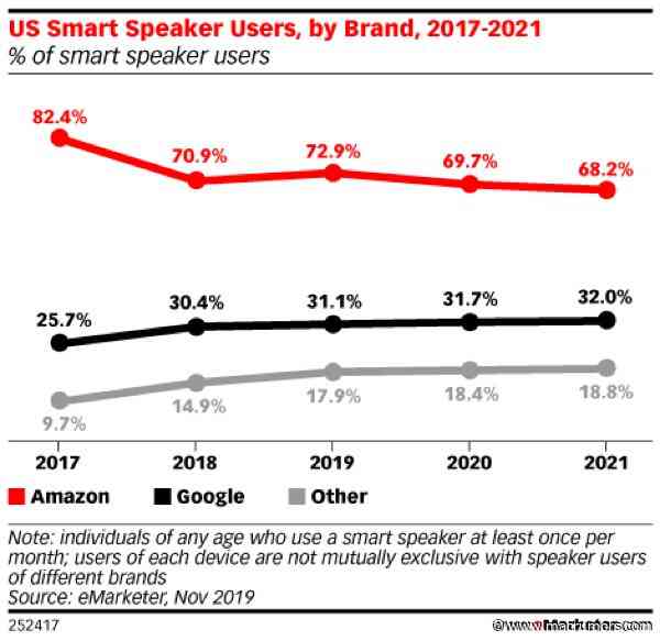Amazon Continues to Dominate U.S. Smart Speaker Market