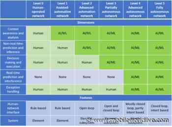 Autonomous networks: Getting the architecture right, one step at a time - Mobile World Live
