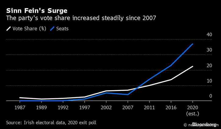 Sinn Fein Surge Leaves Voters in Suspense With Count Ongoing