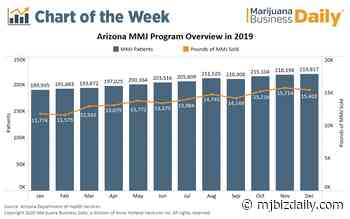 Chart: Arizona’s medical marijuana market marches forward in 2019 with more patients, higher sales - Marijuana Business Daily