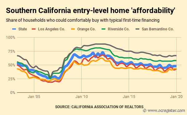 48% of Californians can afford entry-level home vs. 71% nationwide, by this math