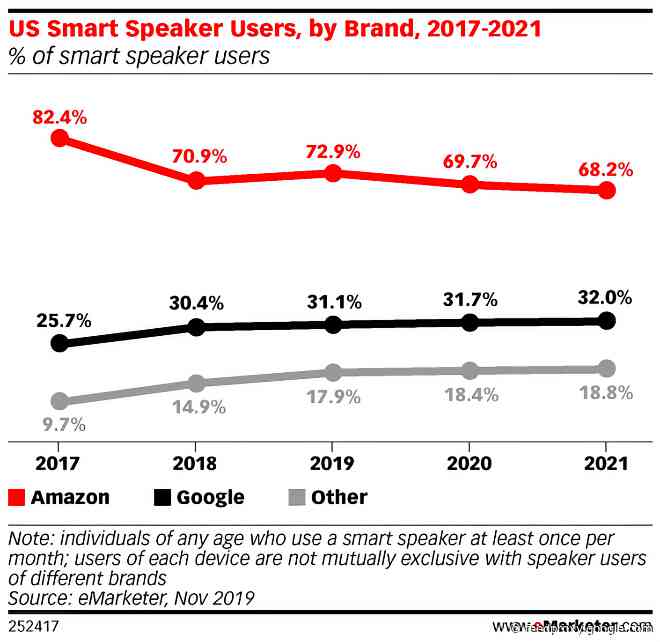 Amazon Echo continues to dominate U.S. smart speaker market share