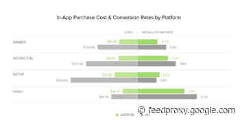 Liftoff: 2020 may be the year Android app revenue eclipses iOS
