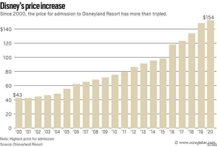Bubble Watch: Disneyland ticket price hikes look frothy