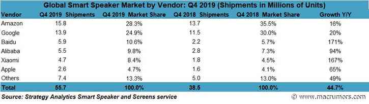 Apple’s HomePod Places Sixth in Global Smart Speaker Market in Q4 2019