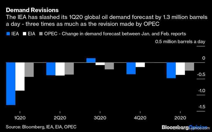 OPEC Underestimates China Virus