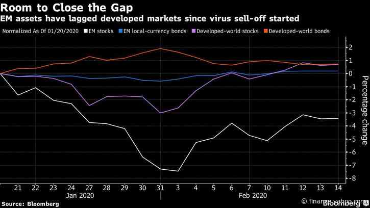 Emerging Markets Trust China’s Virus Steps to Keep Rally Going