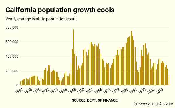 Opinion: California is the place to be — unless you need affordable housing