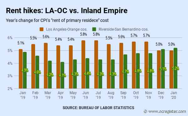 Southern California rents rising at 5% annual rate, says CPI math