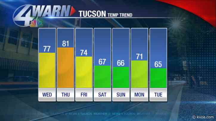 80s tomorrow then rain and snow by Friday night!