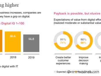 Digital transformation payback possible, but a slog in some areas, according to PwC survey