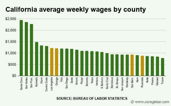 Get a $43 raise? That’s the average in Southern California