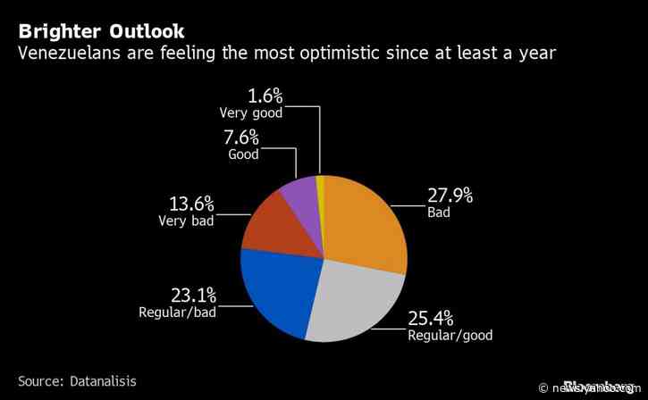 Venezuelans Are Feeling More Upbeat But Not About Maduro, Poll Finds