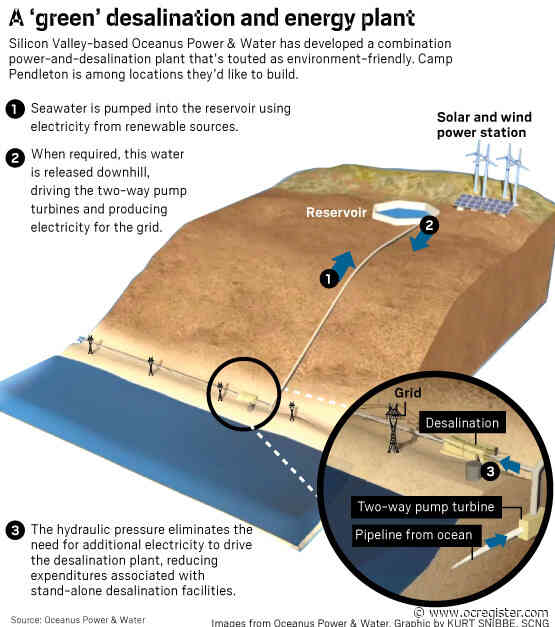 One idea, two cool things: desalinated water and renewable energy