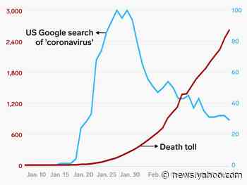 The coronavirus death toll is still rising, but US interest in the outbreak is plummeting