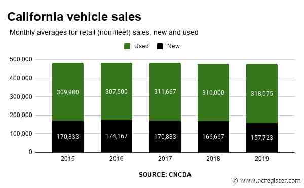 California car sales dip for 2nd straight year as SUVs, trucks climb