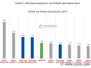 Most popular smartphones, iPhone 11, iPhone Xr, Samsung Galaxy A50 highlight power of mid-tier pricing