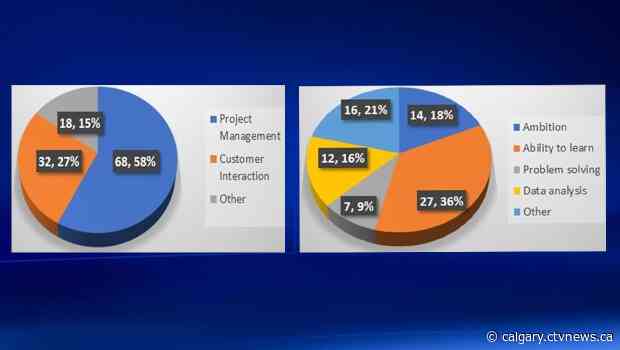 Research suggests graduating scientists lack communication, project management skills