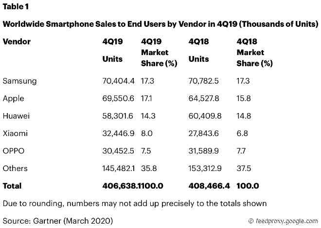 Gartner: Apple’s Q4 iPhone unit sales grew 7.8% YOY