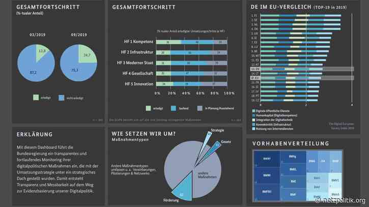 Digitalpolitischer Bundeshaushalt 2020: Bundesregierung wird Opfer ihrer eigenen Ankündigungspolitik