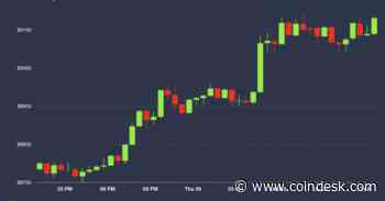 Bitcoin Back Above $9,000 Amid Bullish Sentiment ﻿