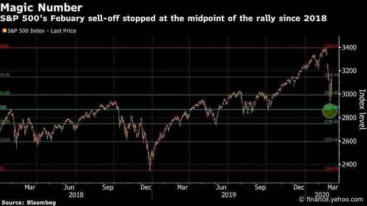S&P 500 Chart Shows Perfect Symmetry Beneath Chaotic Market