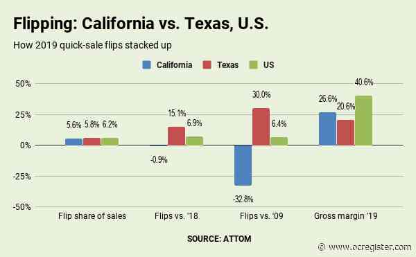 Bubble Watch: Flipping hits 8-year high, but not in California