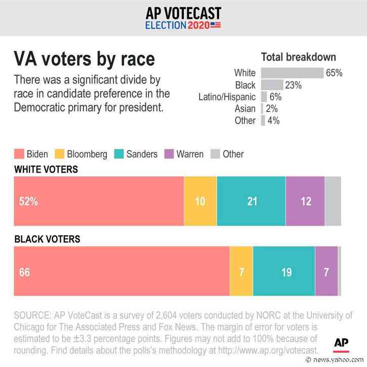 AP VoteCast: Health care top issue in Virginia