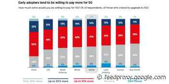 GSMA: China leads in 5G and smart device interest, followed by the U.S.