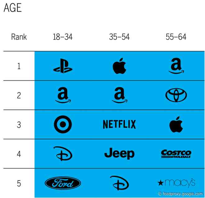 Apple has strong showing in survey of each generation’s favorite brands