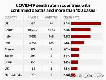 One chart shows 11 countries' current coronavirus death rates, based on the known number of cases and deaths